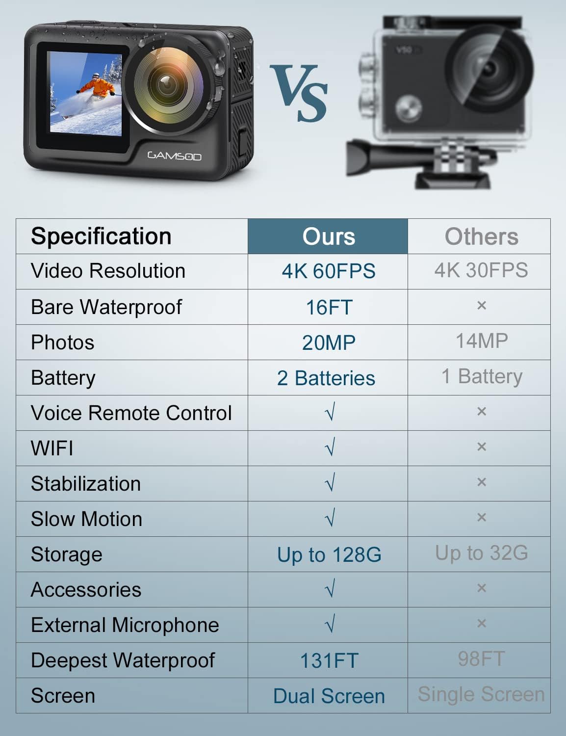 4K 60FPS Action Camera with Stabilization, 20MP WiFi Dual Screen Voice Remote Control 2 Batteries C460
